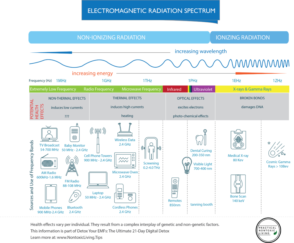 EMF radiation health effects in smart cities

https://myhousestats.com