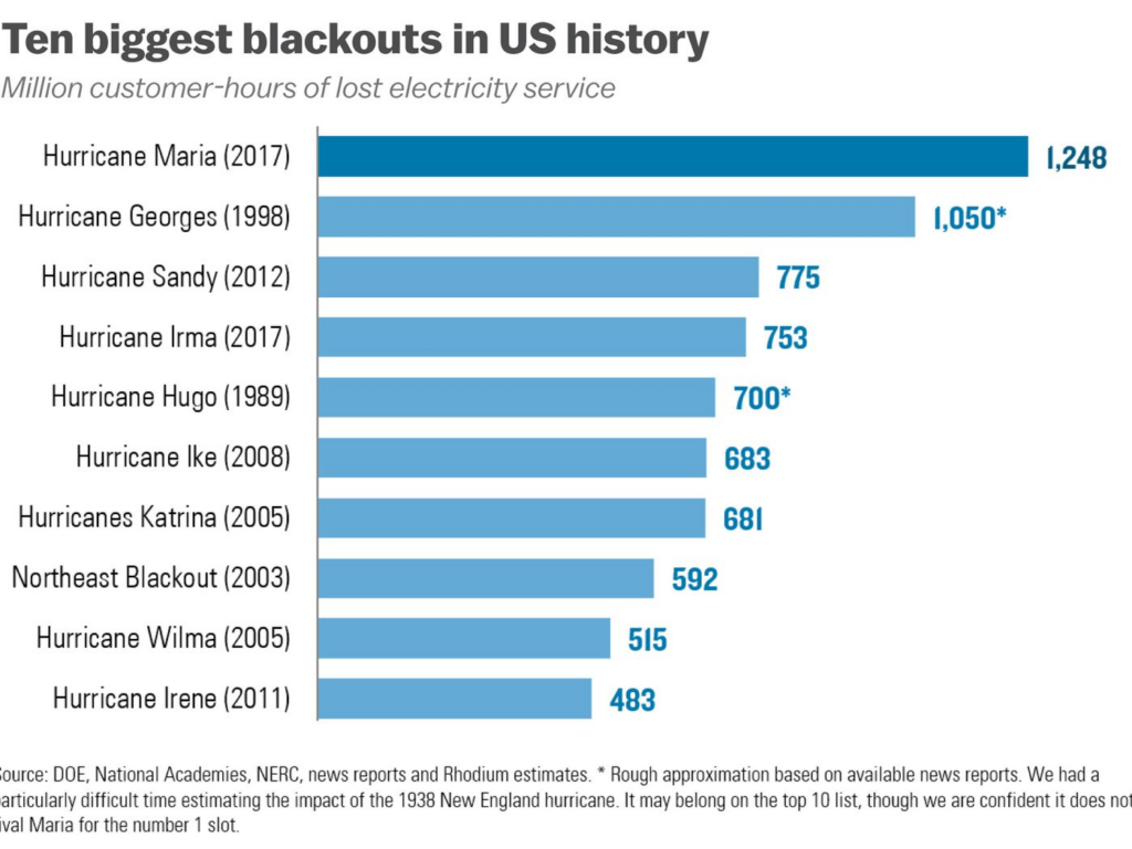 power outages in American US history